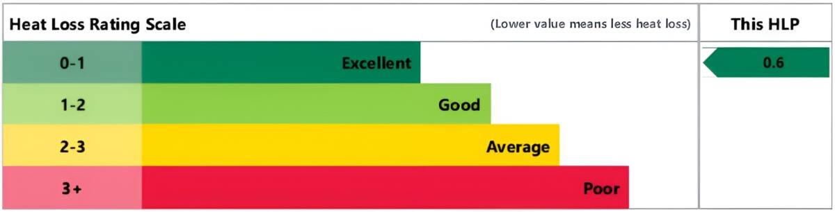 Stroma report Southfield Court Heat Loss Parameter HLP results excerpt that shows the building has an excellent HLP rating